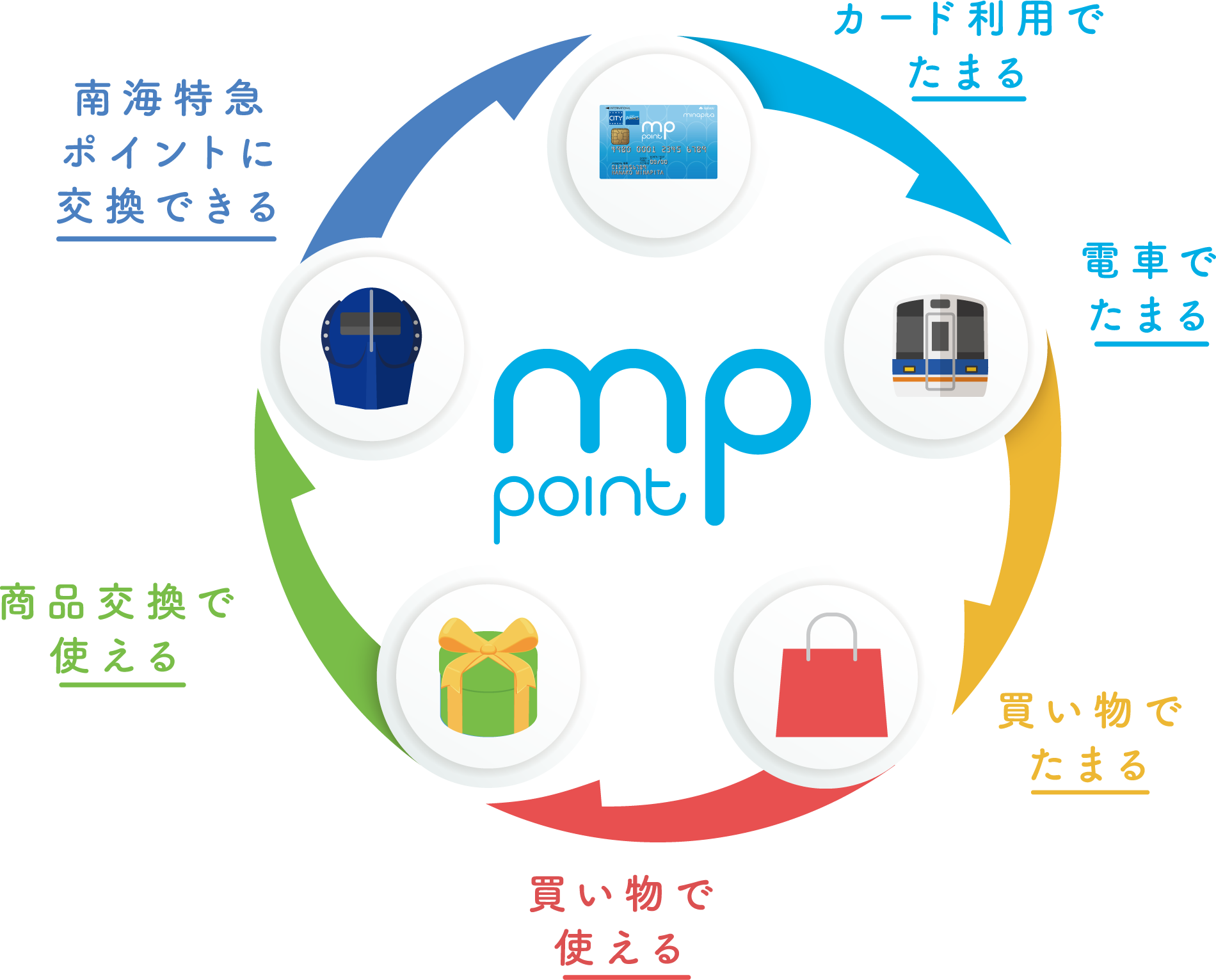 南海沿線でたまる・使えるminapitaクレジットカード