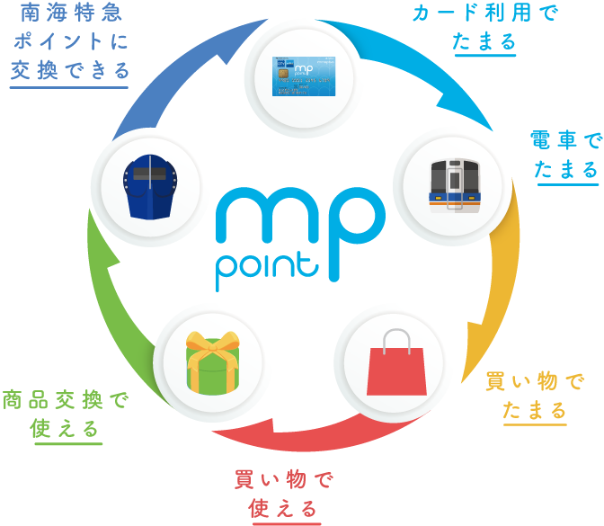 南海沿線でたまる・使えるminapitaクレジットカード