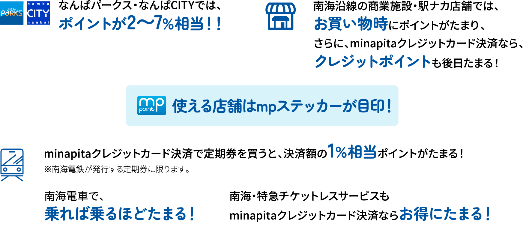 なんばパークス・なんばCITYでは、ポイントが2〜7%相当！！南海沿線の商業施設・駅ナカ店舗では、お買い物時にポイントがたまり、さらに、minapitaクレジットカード決済なら、クレジットポイントも後日たまる！使える店舗はmpステッカーが目印！minapitaクレジットカード決済で定期券を買うと、決済額の1%相当ポイントがたまる！南海電車で、乗れば乗るほどたまる！南海・特急チケットレスサービスもminapitaクレジットカード決済ならおトクにたまる！