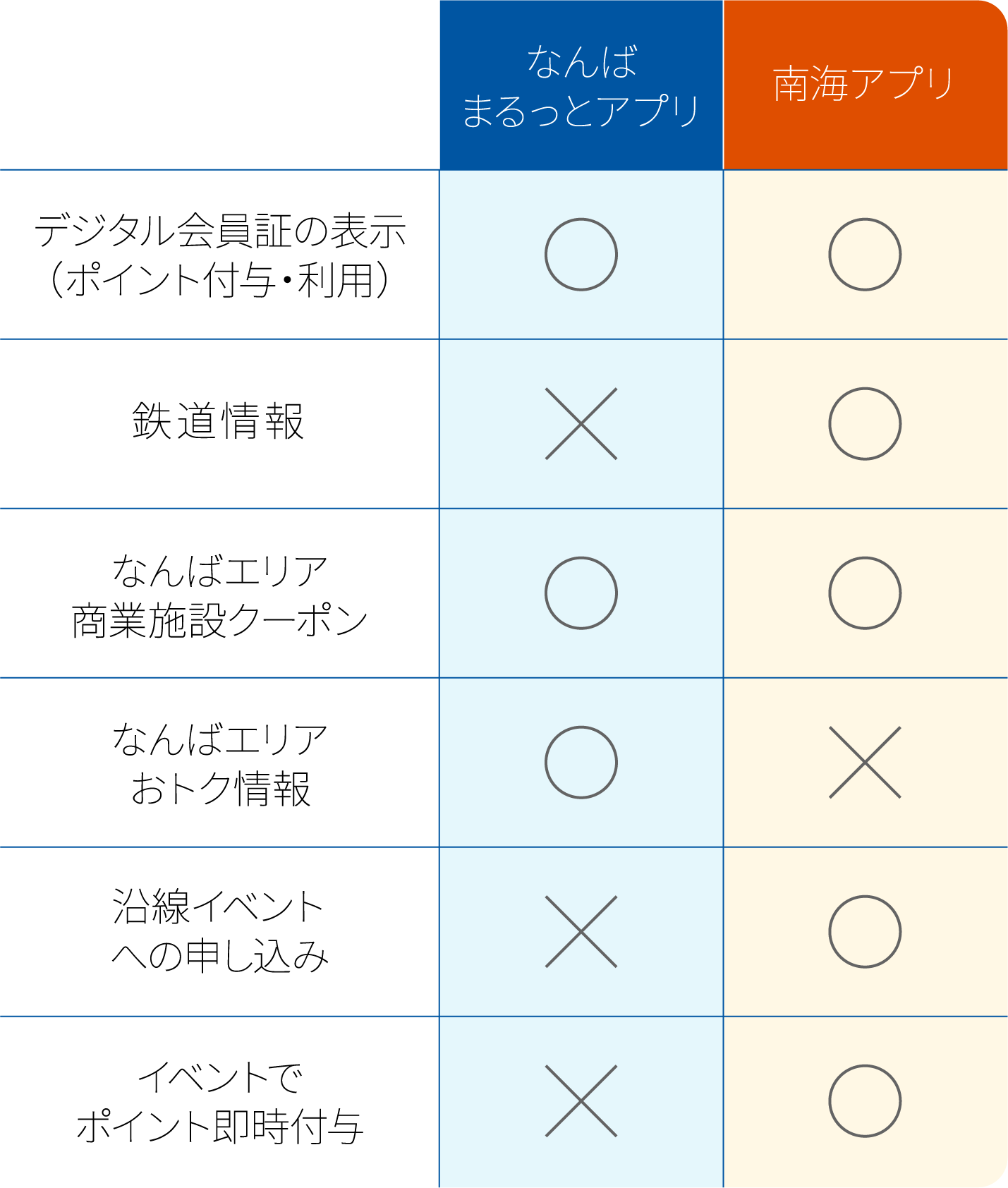デジタル会員証の表示(ポイント付与・利用):なんばまるっとアプリ◯ 南海アプリ◯/鉄道情報:なんばまるっとアプリ× 南海アプリ◯/なんばエリア商業施設クーポン:なんばまるっとアプリ◯ 南海アプリ◯/なんばエリアおトク情報:なんばまるっとアプリ◯ 南海アプリ×/沿線イベントへの申し込み:なんばまるっとアプリ× 南海アプリ◯/イベントでポイント即時付与:なんばまるっとアプリ× 南海アプリ◯