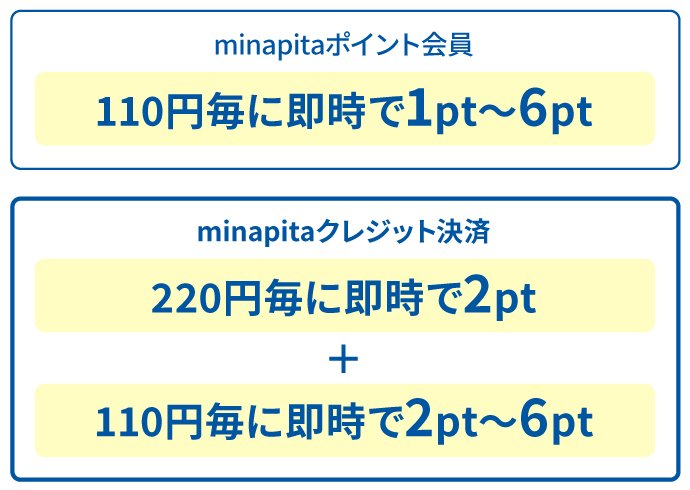 minapita加盟店 | 南海沿線ポイントサービス