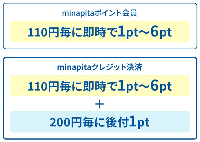 minapita加盟店 | 南海沿線ポイントサービス