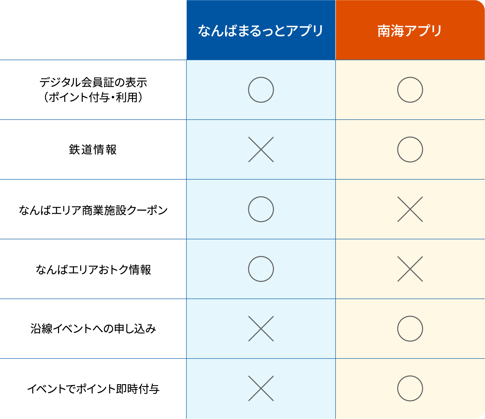 デジタル会員証の表示(ポイント付与・利用):なんばまるっとアプリ◯ 南海アプリ◯/鉄道情報:なんばまるっとアプリ× 南海アプリ◯/なんばエリア商業施設クーポン:なんばまるっとアプリ◯ 南海アプリ×/なんばエリアおトク情報:なんばまるっとアプリ◯ 南海アプリ×/沿線イベントへの申し込み:なんばまるっとアプリ× 南海アプリ◯/イベントでポイント即時付与:なんばまるっとアプリ× 南海アプリ◯