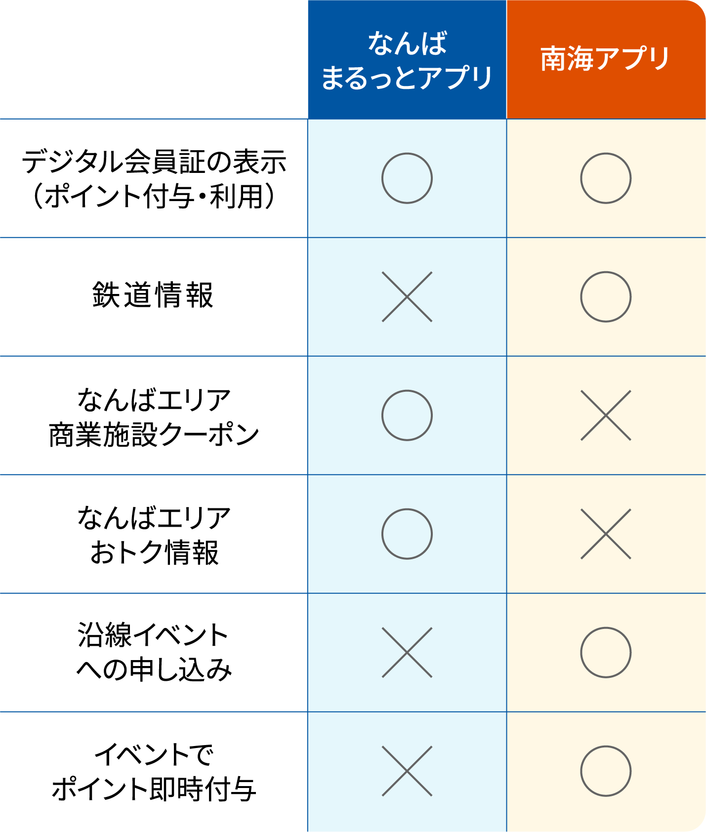 デジタル会員証の表示(ポイント付与・利用):なんばまるっとアプリ◯ 南海アプリ◯/鉄道情報:なんばまるっとアプリ× 南海アプリ◯/なんばエリア商業施設クーポン:なんばまるっとアプリ◯ 南海アプリ×/なんばエリアおトク情報:なんばまるっとアプリ◯ 南海アプリ×/沿線イベントへの申し込み:なんばまるっとアプリ× 南海アプリ◯/イベントでポイント即時付与:なんばまるっとアプリ× 南海アプリ◯