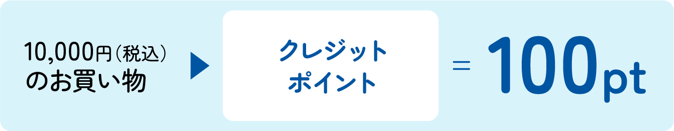 10,000円(税込)のお買い物→クレジットポイント=100pt