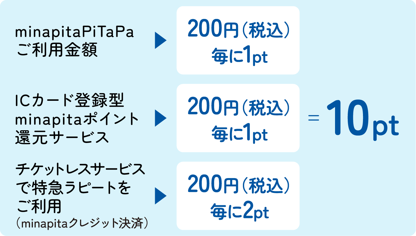 PiTaPaご利用金額→200円(税込)毎に1pt・ICカード登録型minapitaポイント還元サービス→200円(税込)毎に1pt・チケットサービスで特急ラピートをご利用→200円(税込)毎に2pt=10pt